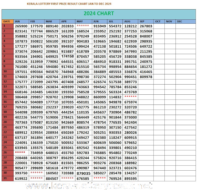 kerala lottery result today chart